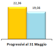 INCIDENTALITÀ IN A22 Nei primi cinque mesi del 2015 si segnala una diminuzione dell incidentalità. INCIDENTALITÀ N. INCIDENTI CON MORTI N.