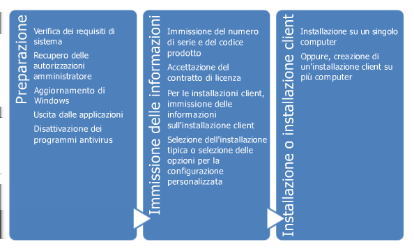 Introduzione 1 Panoramica sull'installazione Il processo di installazione o installazione client di AutoCAD LT 2012 è costituito da tre passaggi principali mostrati nel diagramma precedente.