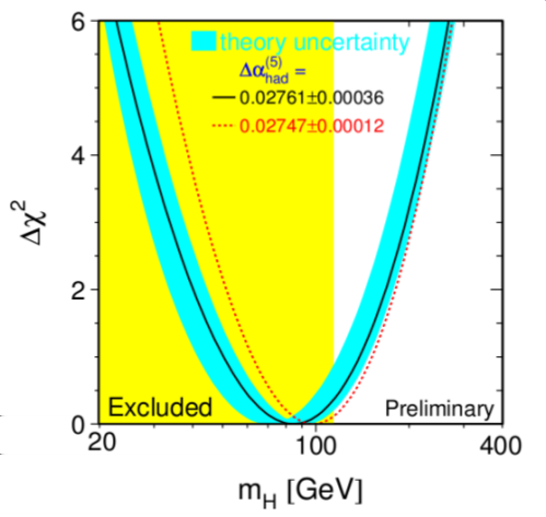 40 Background teorico Figura 1.9: χ 2 delle misurazioni effettuate a LEP, SLAC e Tevatron in funzione della massa dell Higgs.