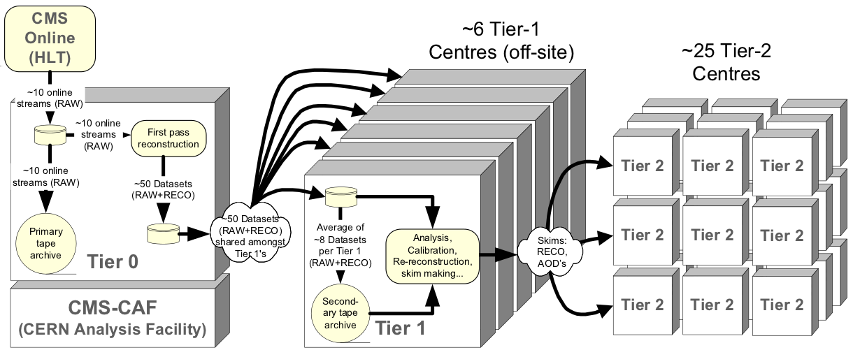 84 LHC e CMS Tier-0. Nella comunità CMS esiste soltanto un centro Tier-0 (T0), e si trova al CERN.