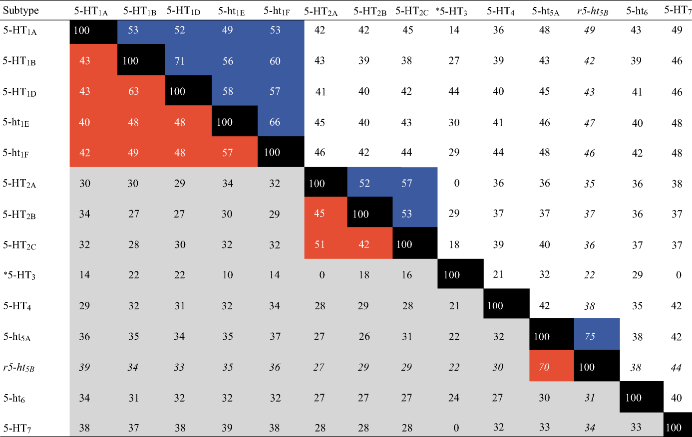 Le famiglie recettoriali 5-HT 1, 5-HT 2, 5-HT 4-7 sono costituite da proteine di membrana monomeriche a sette domini transmembrana accoppiate alla proteina G (Hannon e Hoyer, 2008), mentre il