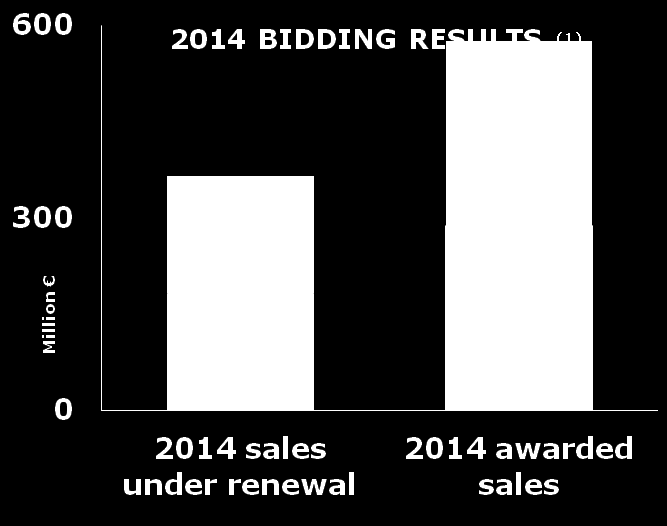 2015 Our strengths Strong ability to win and renew contracts High retention rate: over 85% (1) including the fine-tuning of the portfolio New contracts more than off-set lost sales