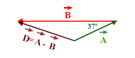 A B=(-20-6) ( 15 2) +(9 4) A B=-26 +17 +5 Esercizi svolti 1. Due vettori A e B di modulo 3 e 5 rispettivamente, formano un angolo di 37º.