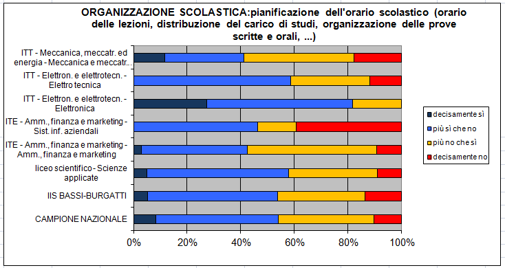 4b.VALUTAZIONE dell ORGANIZZAZIONE SCOLASTICA: sono soddisfatti della pianificazione dell'orario