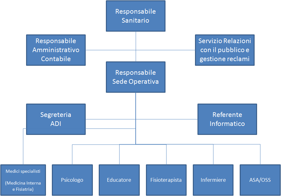 quelli di valutazione e di miglioramento del servizio stesso. Si interfaccia con il pubblico e gestisce i reclami, le segnalazioni e da informazioni generali sul funzionamento del servizio.