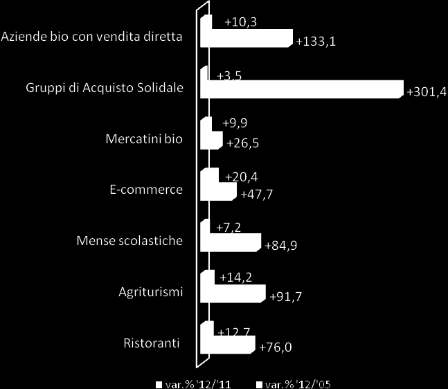 VENDITE BIO IN CANALI DISTRIBUTIVI ALTERNATIVI In Italia, la filiera corta dei prodotti biologici, pur essendo un canale ancora non troppo diffuso e meno rilevante dal punto di vista dei fatturati