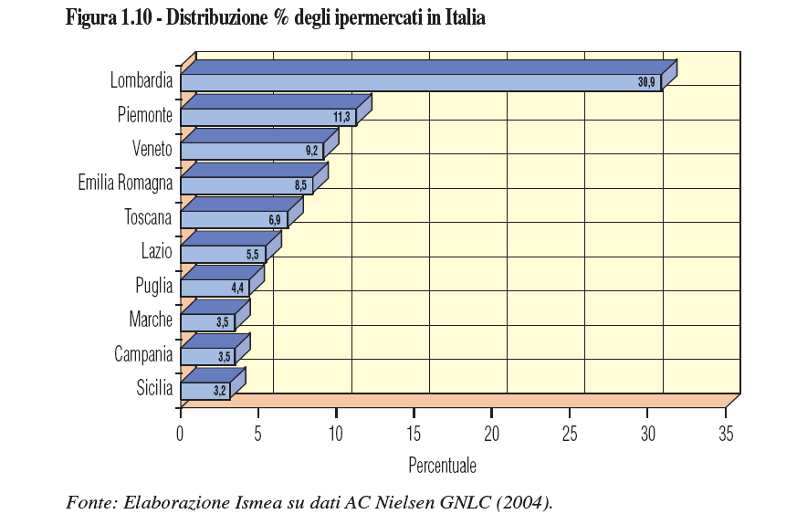 Conferma del ritardo italiano: tra i primi dodici distributori europei non compare nessuna insegna italiana, di converso in Italia vi è una importante presenza di insegne straniere pari