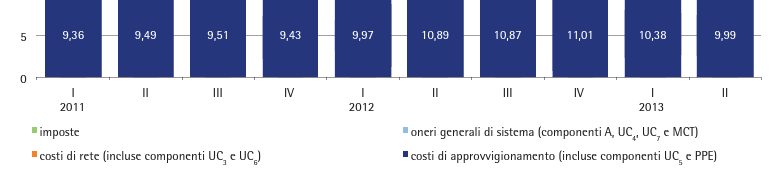 La bolletta del consumatore domestico tipo Mar_2014 Dal 2011 gli oneri generali di sistema sono più che raddoppiati (in azzurro chiaro)