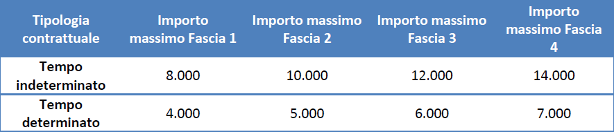 Incentivi per l assunzione L incentivo economico è diretto alle imprese per l avvio di rapporti di lavoro subordinato prioritariamente ai sensi della Legge 68/99 e varia d intensità a seconda della