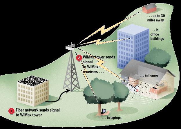 Worldwide Interoperability for Microwave Access