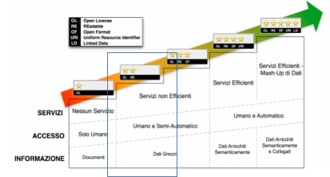 Classificazione 5 Stelle - Due Stelle Due Stelle: Open Licence, (Machine) Readable La seconda stella si ottiene se i dati sono forniti in un formato leggibile da un agente automatico.