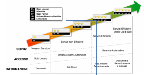 Classificazione 5 Stelle - Tre Stelle Tre Stelle: Open Licence, (Machine) Readable, Open Format La terza stella viene attribuita se i dati sono rilasciati in un formato aperto.