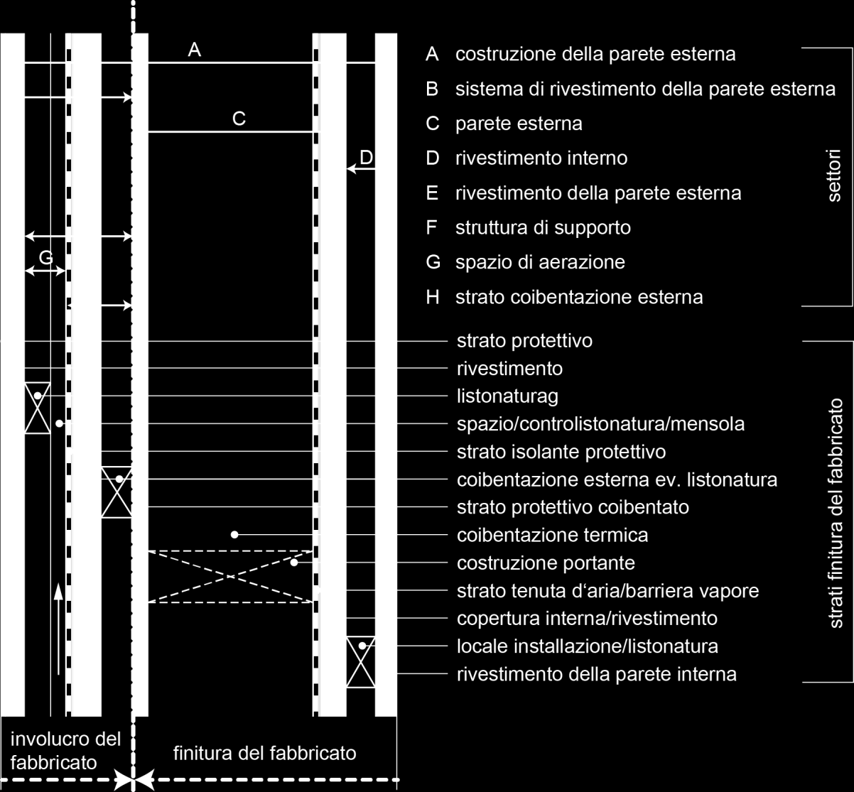 Nozioni e definizioni / 10-15it Costruzione di pareti esterne Utilizzo di materiali da costruzione secondo la direttiva