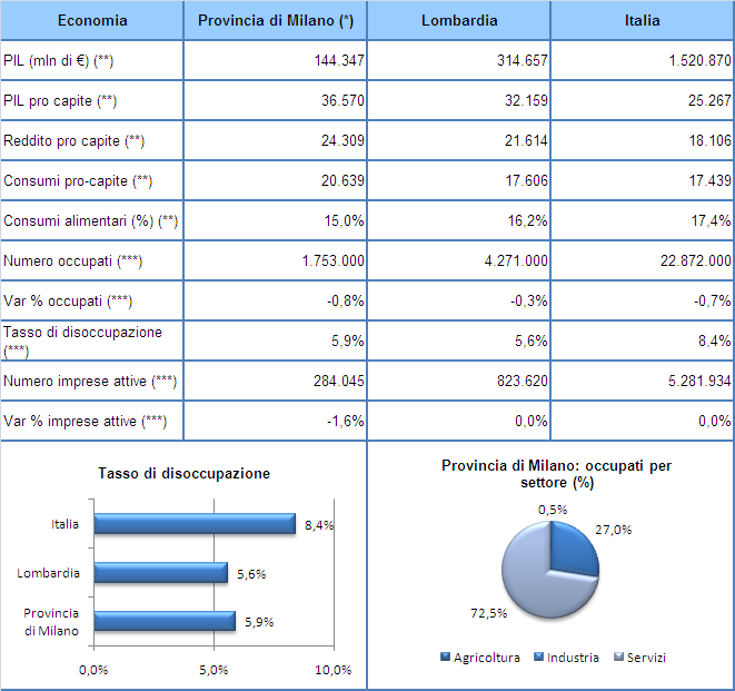 I principali dati macro-economici Il Mercato Immobiliare di Milano e Hinterland (*) esclusa la