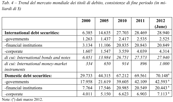 Il mercato internazionale dei titoli