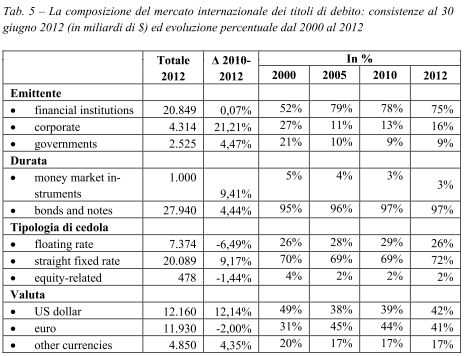 Il mercato internazionale dei titoli (segue) Fonte: