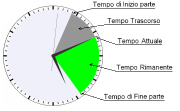 - il tempo trascorso (in grigio scuro) - il tempo rimanente (nel colore scelto) - il tempo totale (come somma dei due precedenti) - il tempo di fine della parte (punto finale del settore circolare)