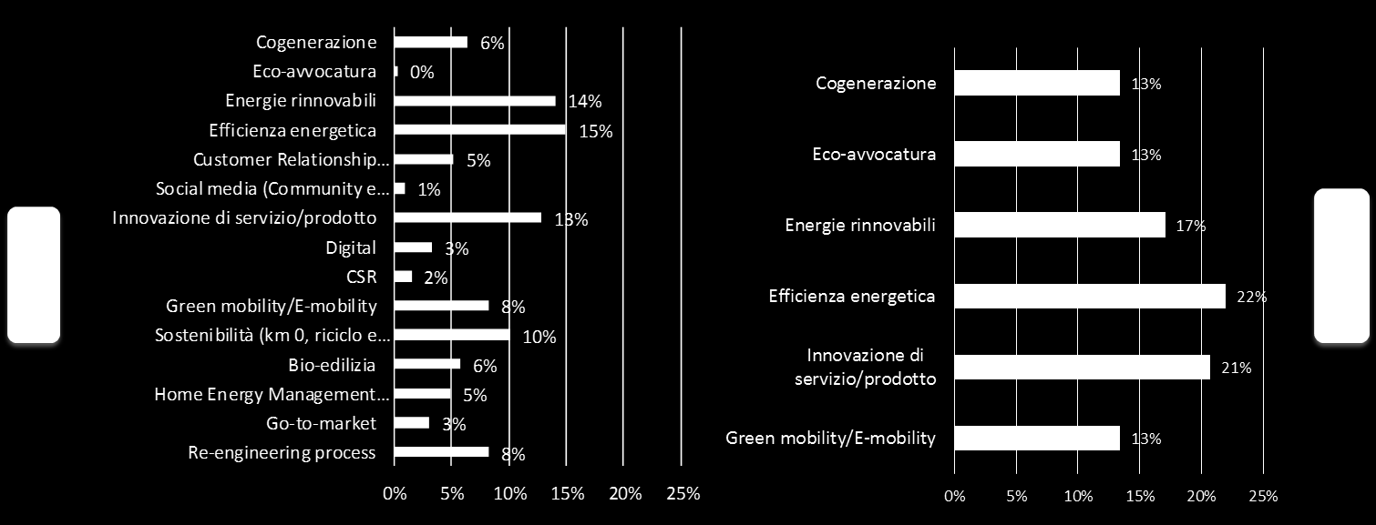 AREE STRATEGICHE DI SVILUPPO Si rilevano percezioni differenti a livello geografico con riferimento ai trend di cambiamento Le tendenze rilevate in termini di indirizzi strategici da perseguire