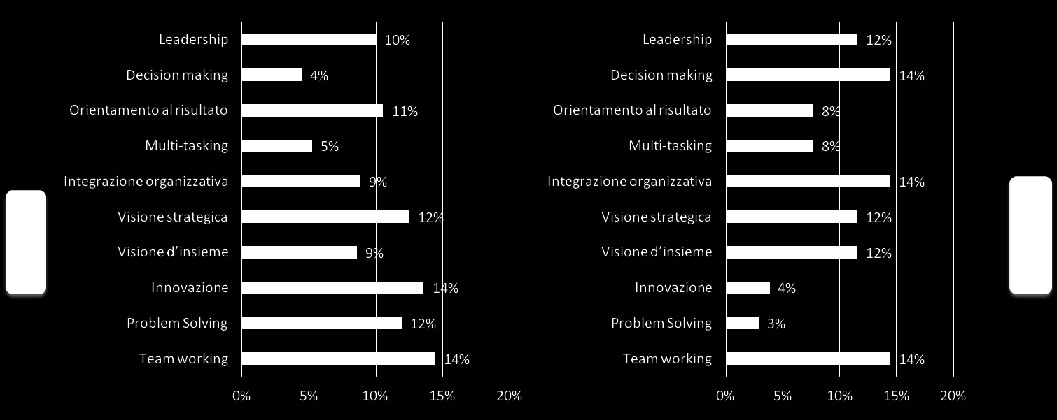 Le soft skill garantiscono la crescita: team working, innovazione, decision making e integrazione organizzativa Oltre alle figure più rilevanti per il futuro strategico del comparto energetico, le