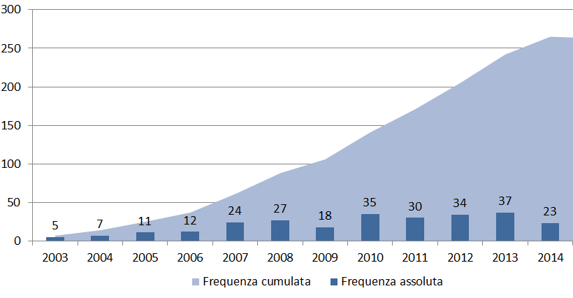 6. L associazione PNICube e il Premio Nazionale per l Innovazione a 15; 1, invece, risulta essere start-up innovativa.