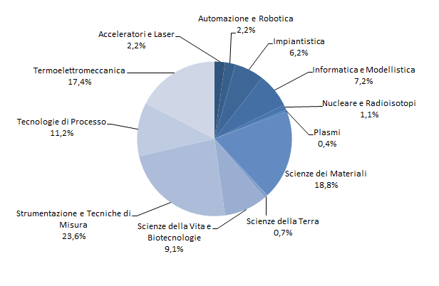 7. Enti di ricerca non universitari Figura 7.