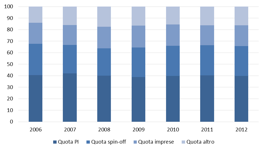 9. La Terza Missione: considerazioni e strumenti relazioni con le imprese. L autorizzazione e la gestione delle attività in conto terzi sono in gran parte attribuite ai dipartimenti.