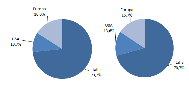 4. Dalle invenzioni alle licenze Figura 4.4 Composizione delle concessioni annuali in base all ufficio brevettuale di competenza (n 2004 =47; n 2013 =53) 2004 2004 2012 La tabella 4.