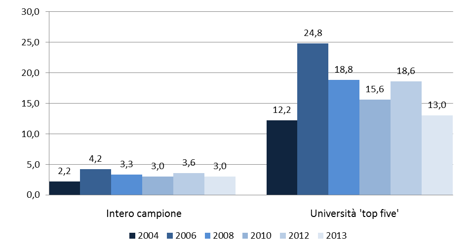 4. Dalle invenzioni alle licenze Nel 2013 il numero complessivo di accordi di riservatezza conclusi dalle 53 università rispondenti è risultato pari a 161, per una media di 3 accordi per ateneo,