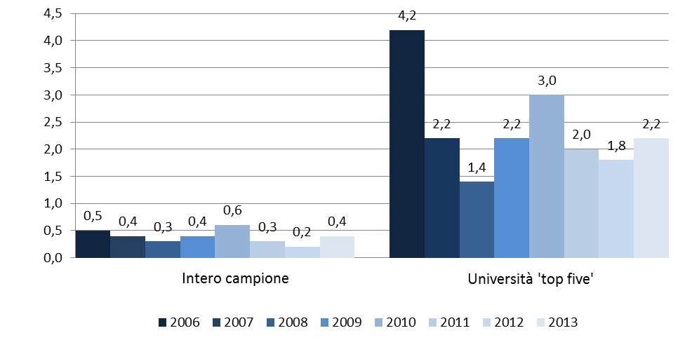 4. Dalle invenzioni alle licenze Figura 4.