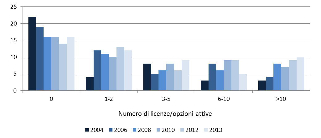 4. Dalle invenzioni alle licenze Figura 4.