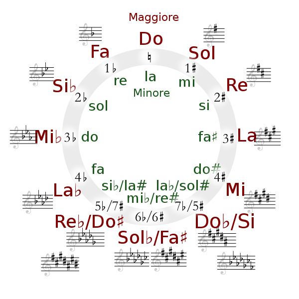 3.3 CIRCOLO DELLE QUINTE Le alterazioni che caratterizzano la tonalità e che quindi rimangono costanti non compaiono di nota in nota ma vengono indicate all inizio di ogni pentagramma immediatamente