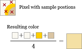 Immagini raster: aliasing e anti-aliasing Tecnica anti-aliasing: supersampling Più campioni per ogni pixel Colore finale: media dei campioni Come considerare più campioni per ogni