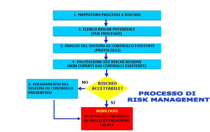 Processo di Risk Management D.Lgs.