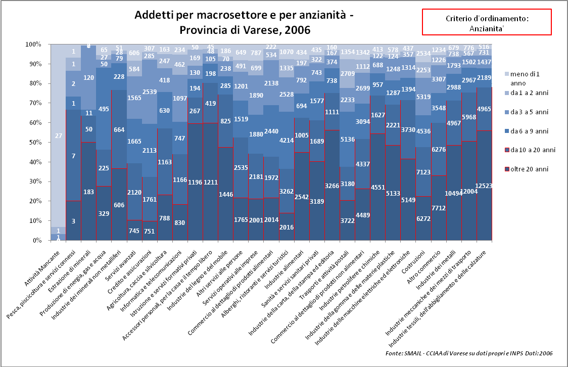 Figura 3.1 Addetti per anzianità media delle unità locali e macrocategoria, provincia di Varese, 2006 Fonte: elaborazioni su dati Camera di Commercio di Varese - SMAIL.