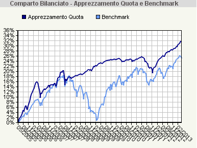 LA GESTIONE FINANZIARIA Volatilità compa