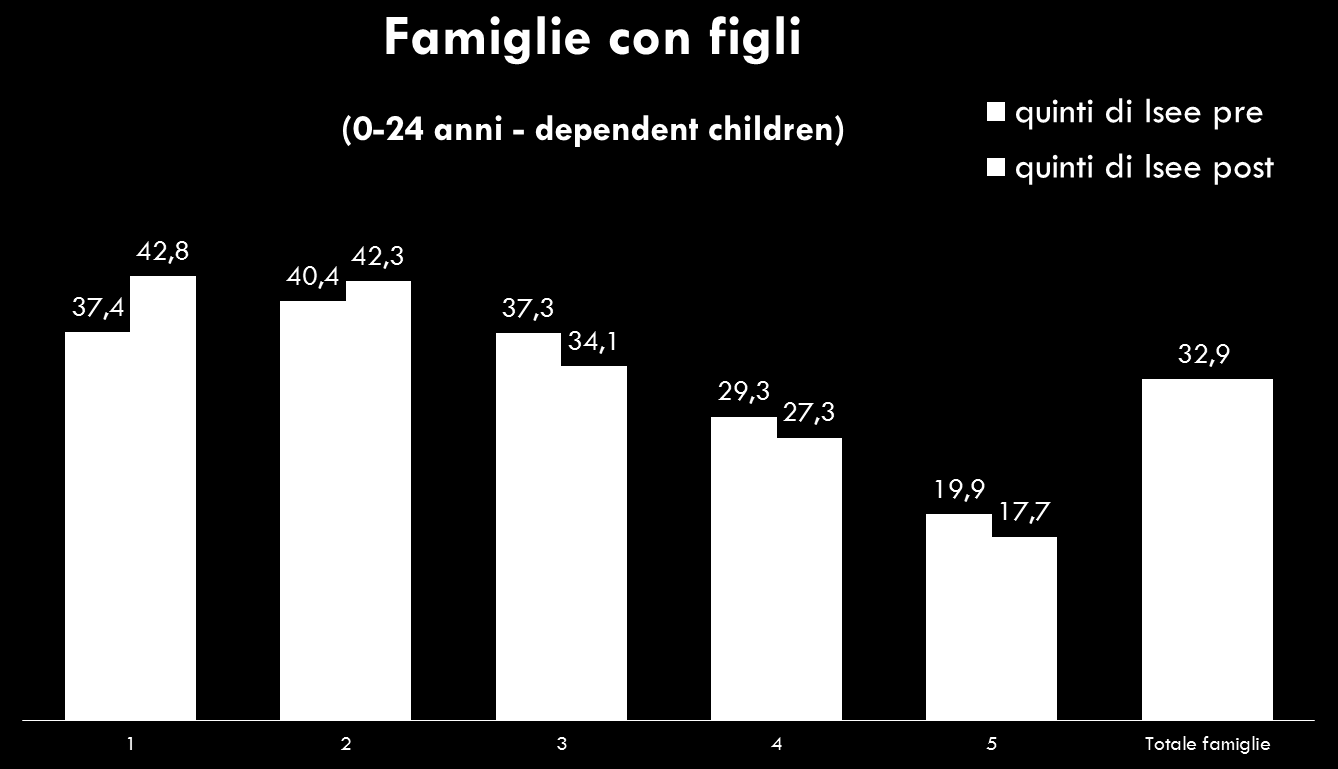 Percentuale di