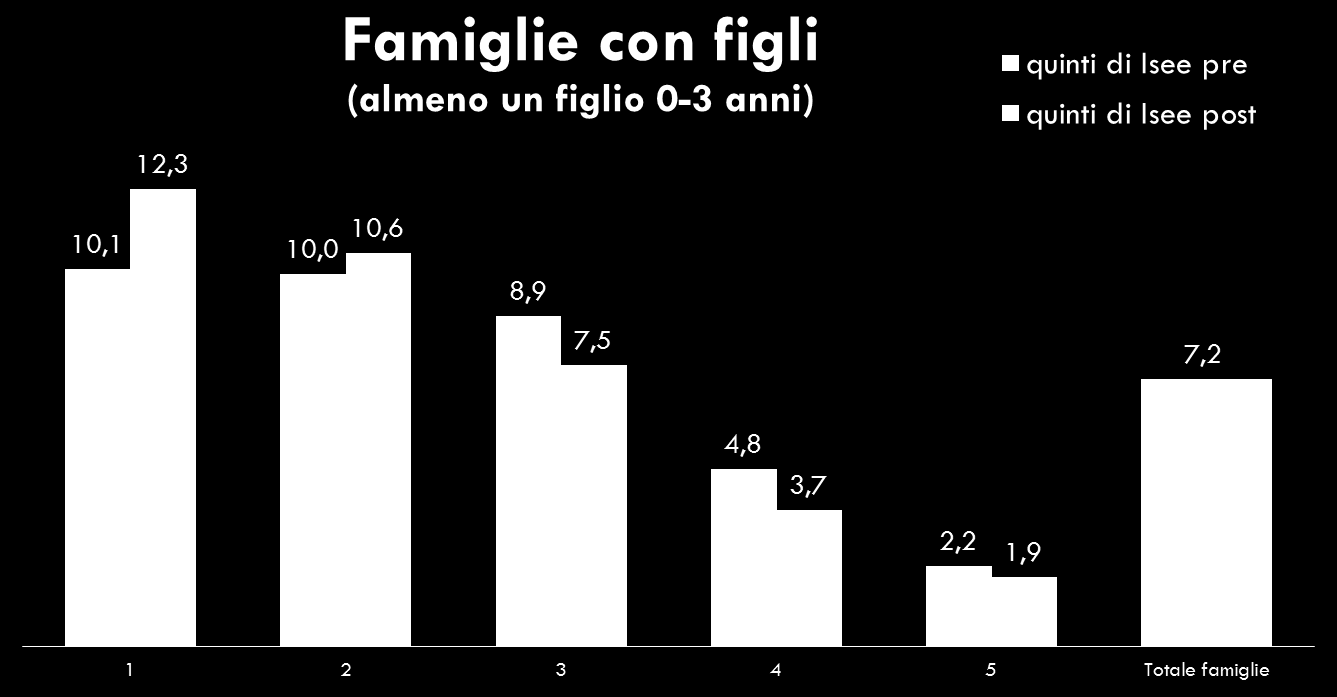 Percentuale di