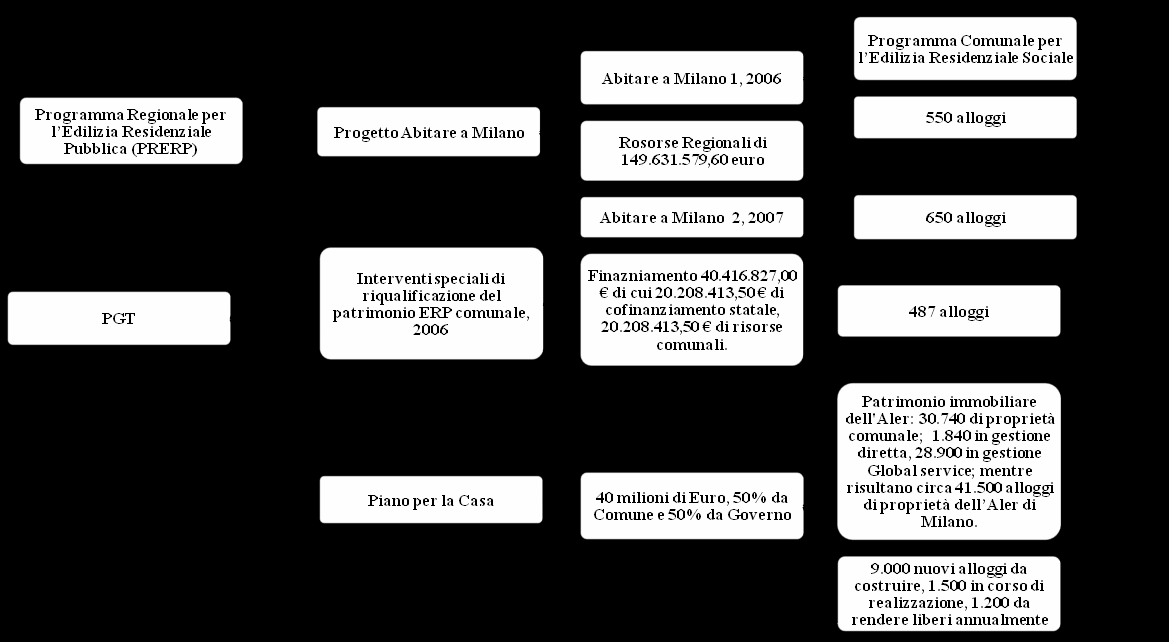 Il PGT introduce la politica di housing sociale tramite l adozione del progetto Abitare Milano, ovvero introducendo un indice per l housing sociale pari a 0,35 mq/mq in ogni Ambito di Trasformazione,