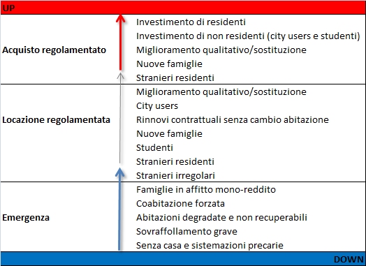 - quarta tipologia di domanda, composta da una spirale ascensionale di famiglie in emergenza abitativa, in grado di acquistare abitazioni, nonostante il periodo di filtering down sul mercato.