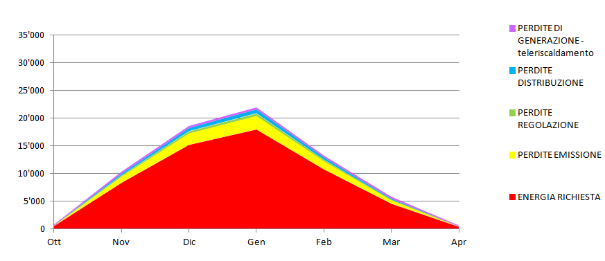 Dal confronto tra l andamento mensile dei fabbisogni energetici post intervento (Grafico 5) e quello pre intervento (Grafico 1) se ne evidenzia graficamente la riduzione, inoltre