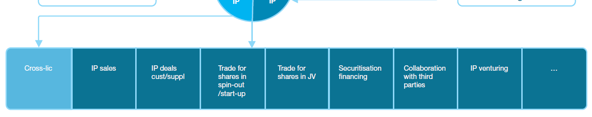 IP Value Management at Philips @ 2010 Securitization is a process that distributes risk by aggregating debt instruments in a pool, then issues new securities backed by the pool.