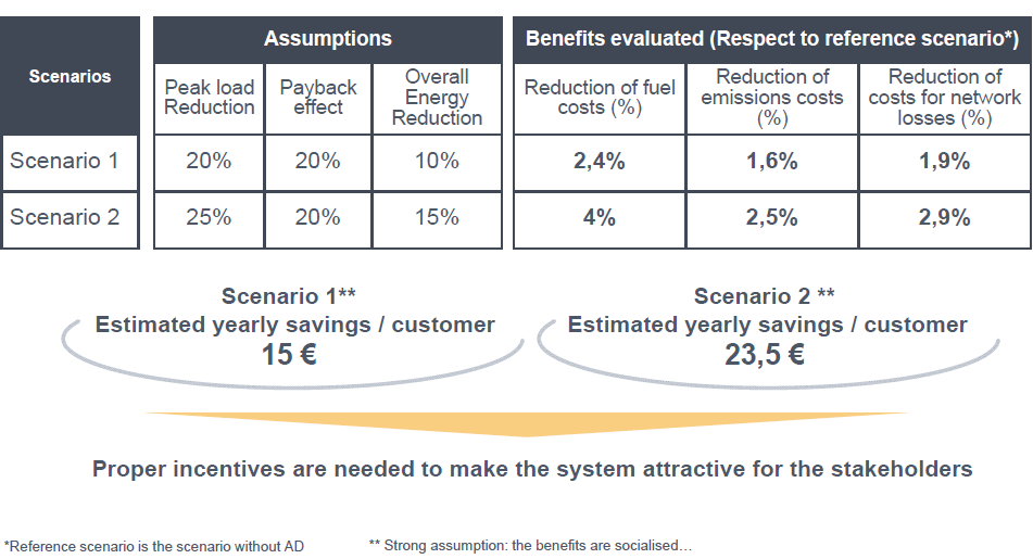 2. Tenendo conto di un peack load del 25%, risulta un conseguente payback effect del 20% e una overall energy reduction del 15%.