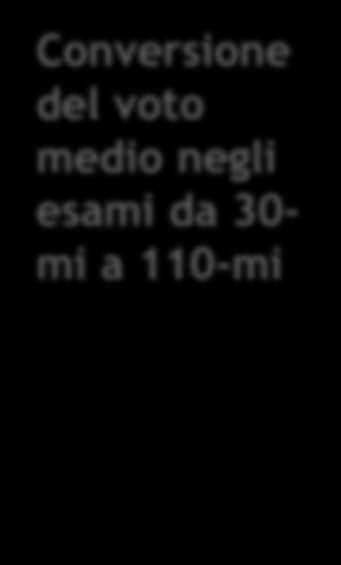 in 110-mi L e LMCU L incremento di voto alla laurea 110 30 110 105 100 95 Conversione del voto medio