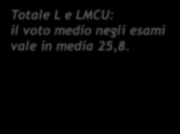 L e LMCU Il voto medio negli esami LETTERARIO MEDICINA E ODONTOIATRIA EDUCAZIONE E FORMAZIONE LINGUISTICO MATEMATICA, FISICA E CHIMICA GIURISPRUDENZA PROFESSIONI