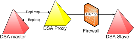 E se la replica è dietro un Firewall? È sufficiente un istanza proxy (back-ldap).
