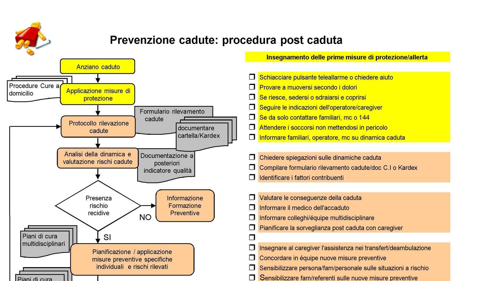 Procedura post caduta GRUPPO P.I.