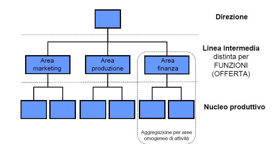 Modelli Organizzativi Organizzazione aziendale