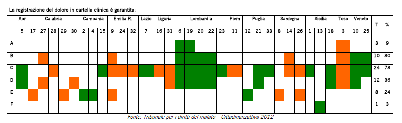 Fig. 27 A = attraverso incentivi/disincentivi messi in atto dalla direzione generale B = attraverso corsi di formazione al personale sanitario C = con la predisposizione di un apposito spazio nella