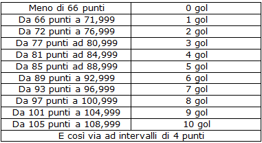 N.B.: Il rigore parato e poi segnato sulla ribattuta del portiere vale come un normalissimo gol; quindi il tiratore prende un 2 per aver fallito il rigore ed un +3 per aver segnato normalmente,