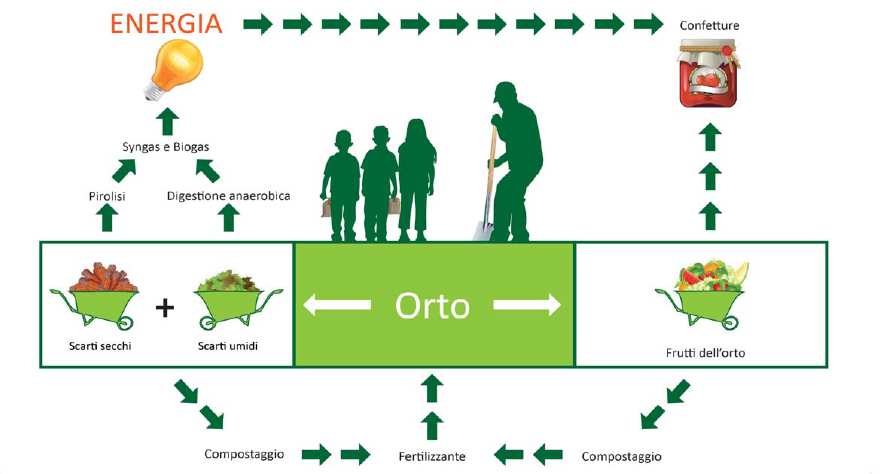 DALL ORTO IN BARATTOLO ALL ORTO ENERGETICO: Corso di formazione per insegnanti Partendo dalla costruttiva esperienza del progetto Dall'Orto in Barattolo all'orto Energetico", realizzato grazie ad un